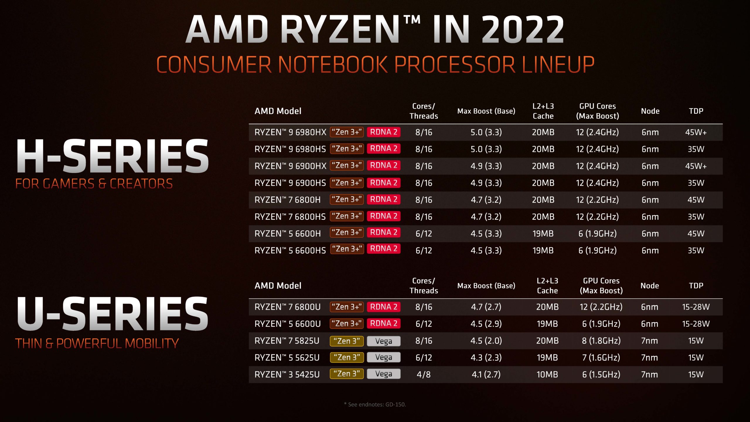 AMD RYZEN 6000 CES 2022